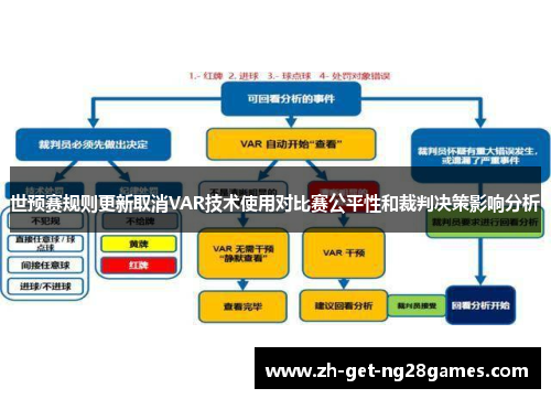 世预赛规则更新取消VAR技术使用对比赛公平性和裁判决策影响分析